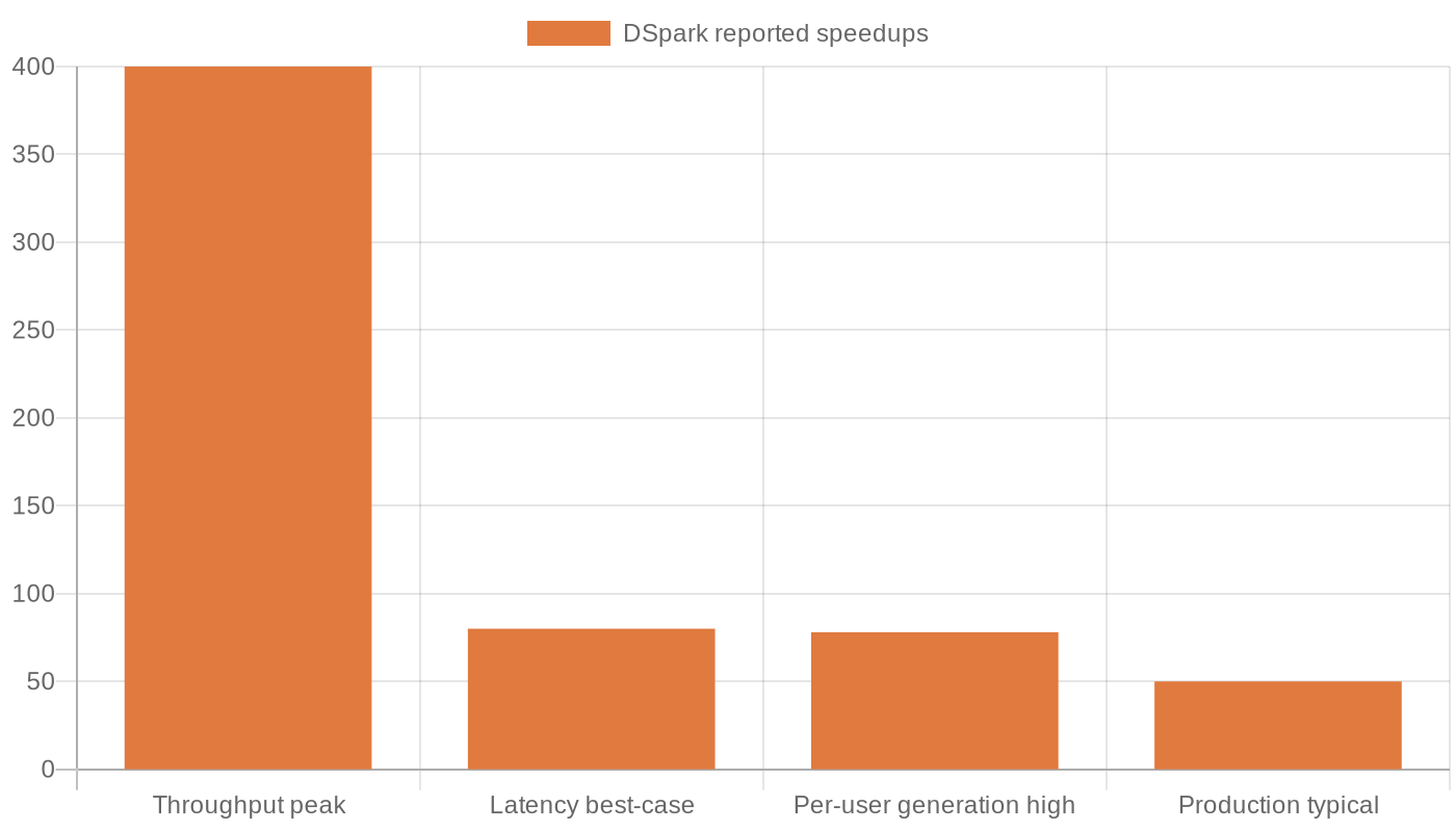 DSpark reported speedups