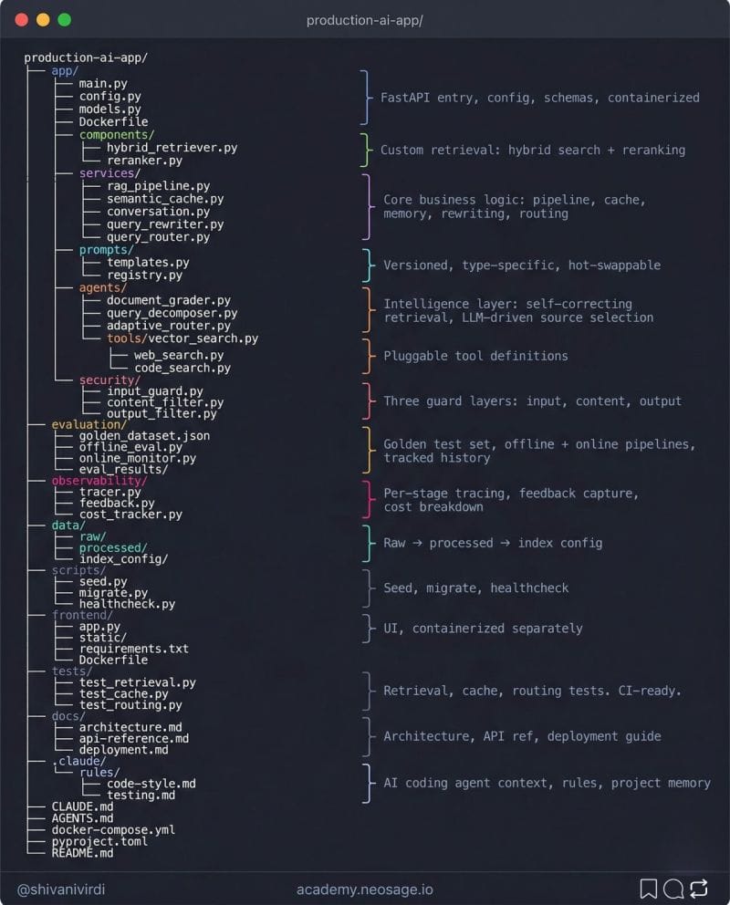 Directory tree of a production AI project with folders for services, agents, prompts, security, evaluation, and observab