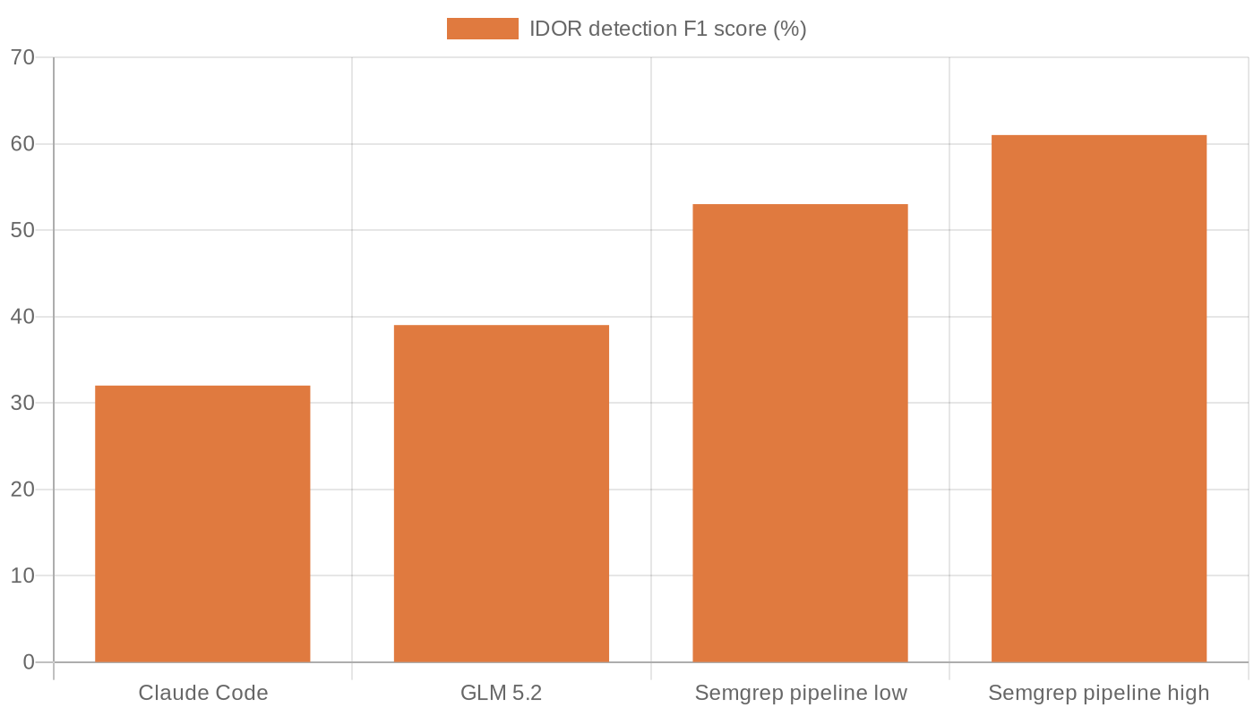 IDOR detection F1 score (%)