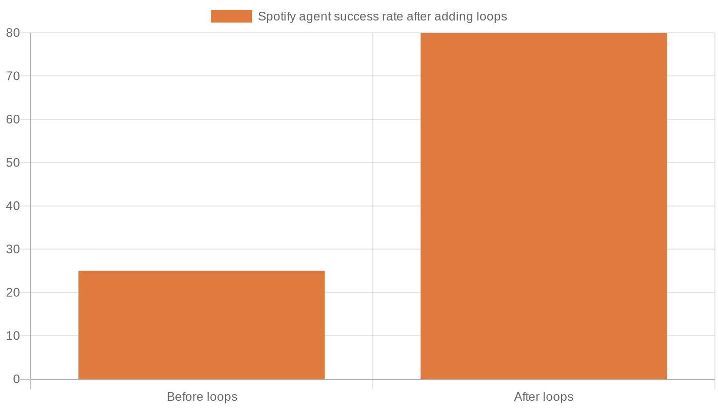 Spotify agent success rate after adding loops